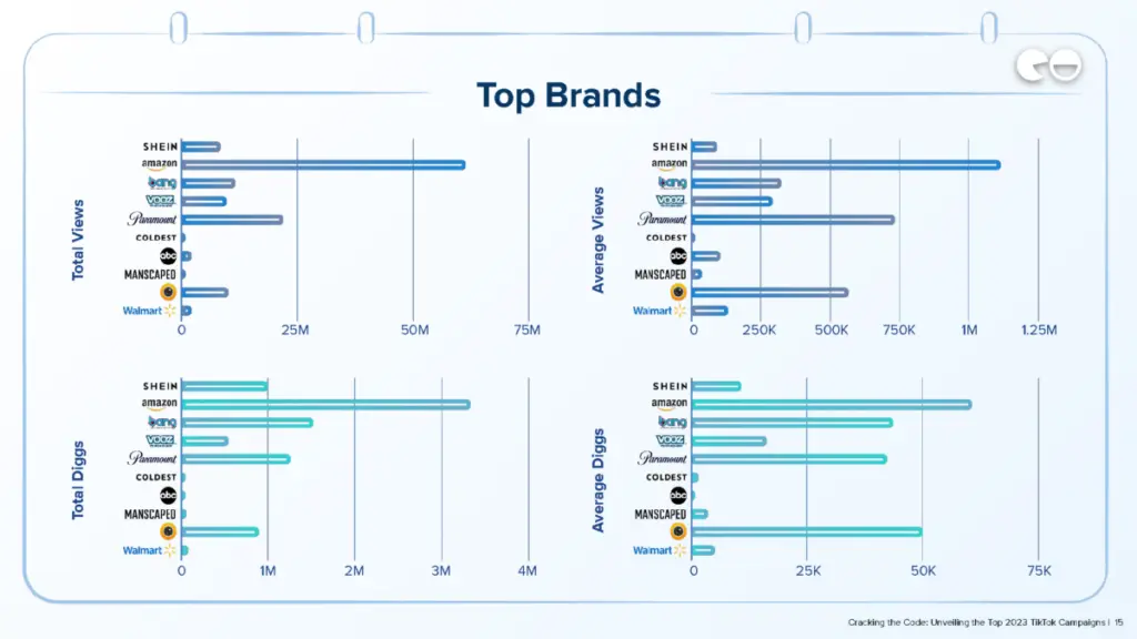 Top Brands / NeoReach study