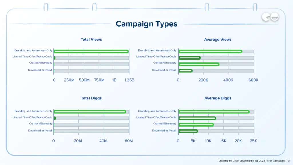 Campaign Types / Q2 Data