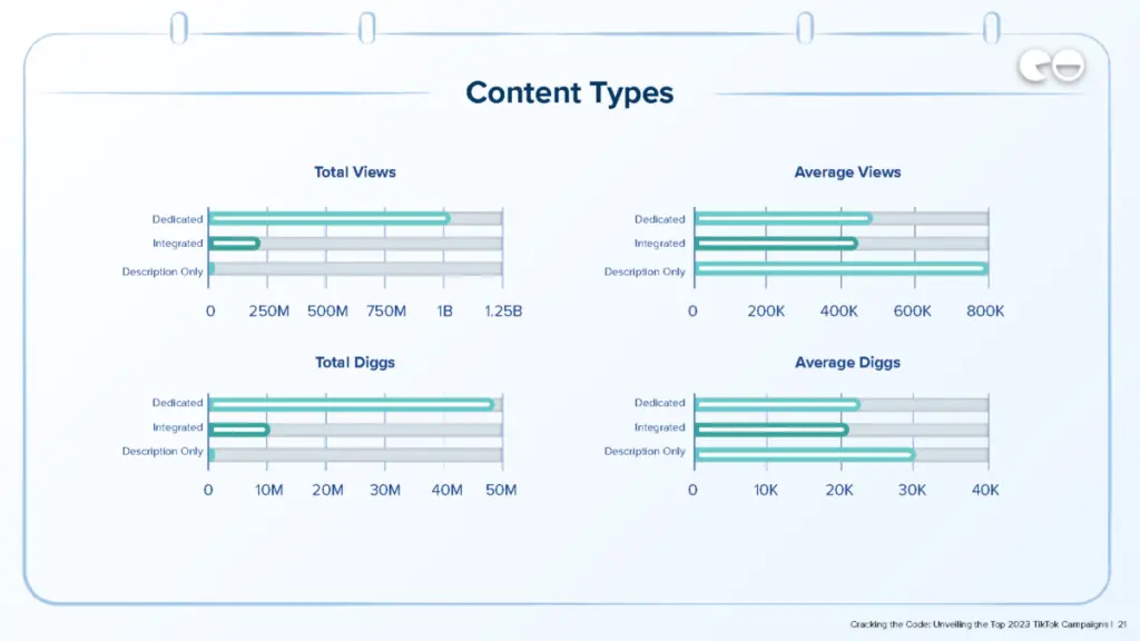 Content Types / Q2 Data