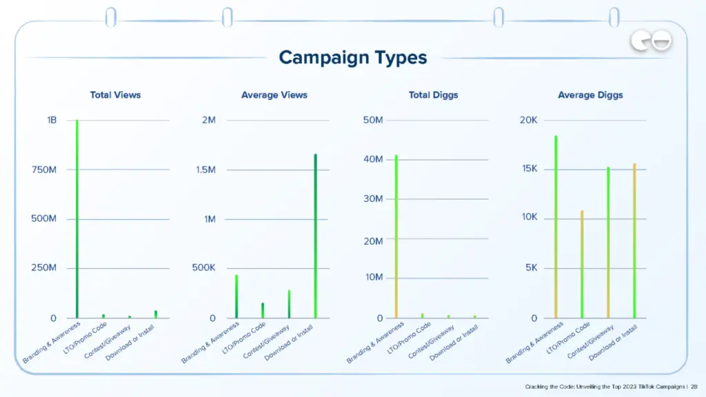 Campaign Types / Q3 Data / NeoReach