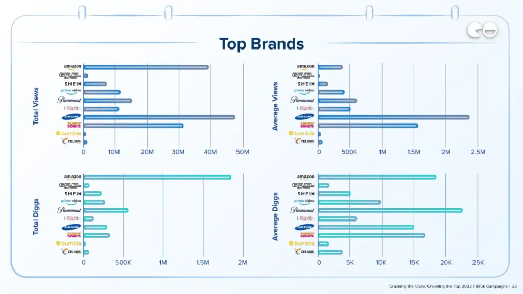 Top Brands / NeoReach study