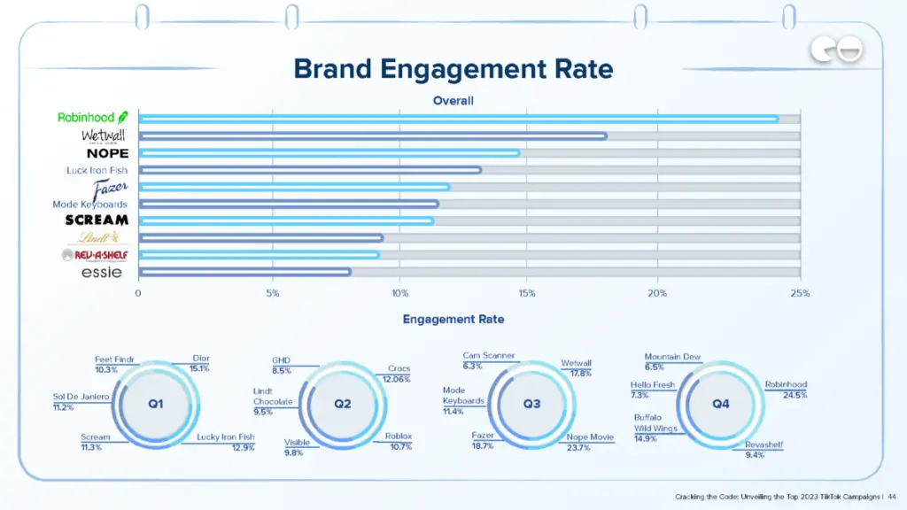 Brand Engagement Rate