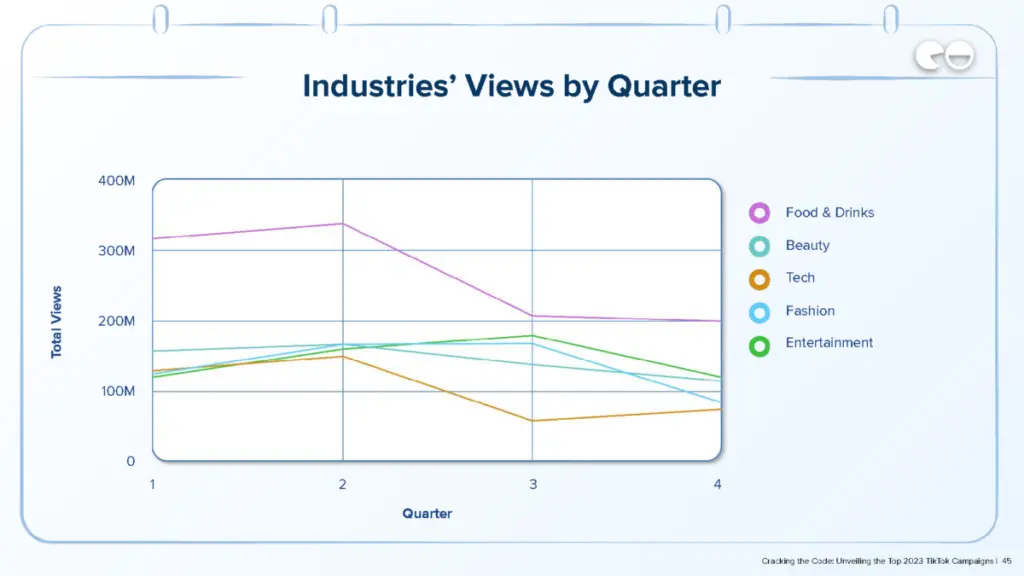 Industries’ Views By Quarter