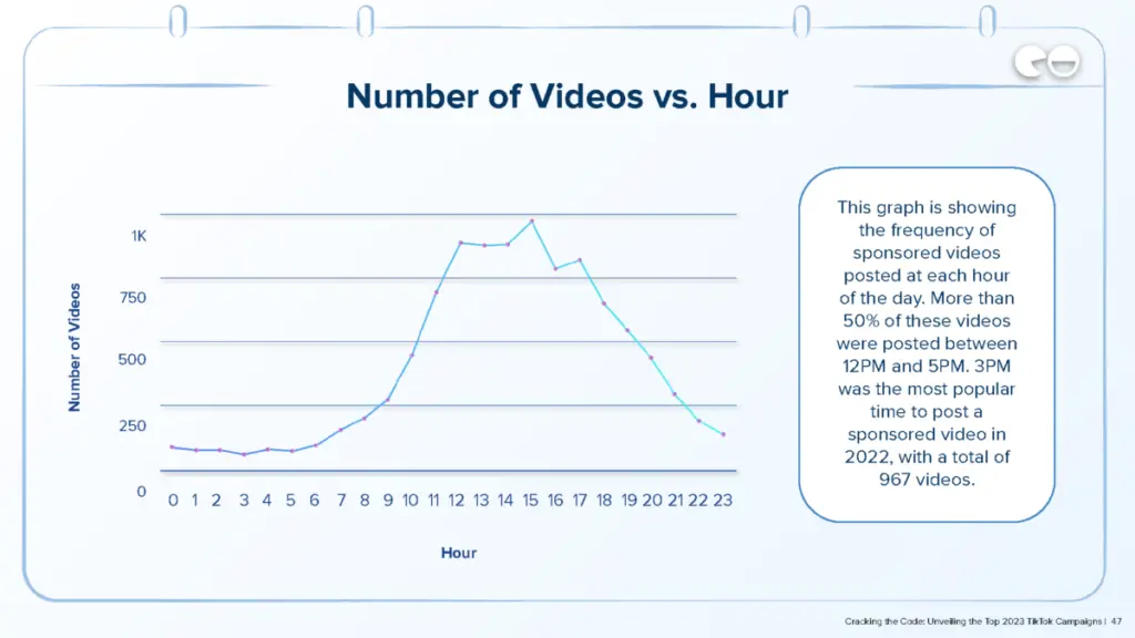 Number of Videos vs. Hour