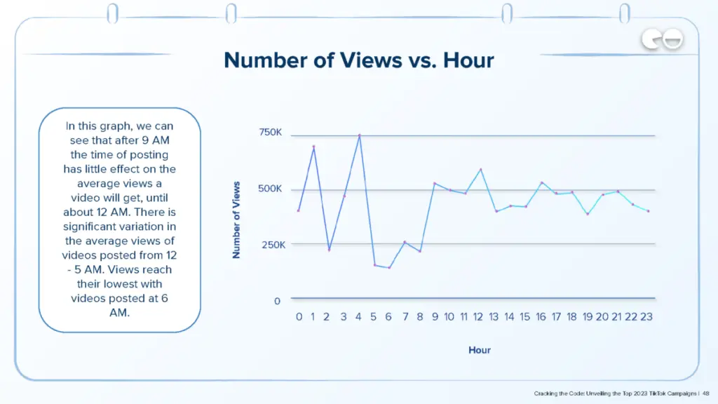 Number of Views vs. Hour