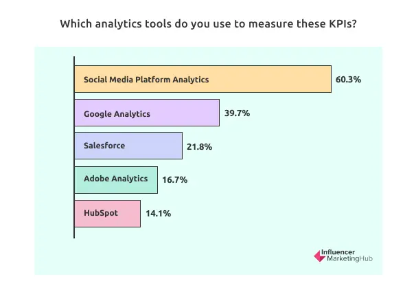 Which analytics tools do you use to measure these KPIs