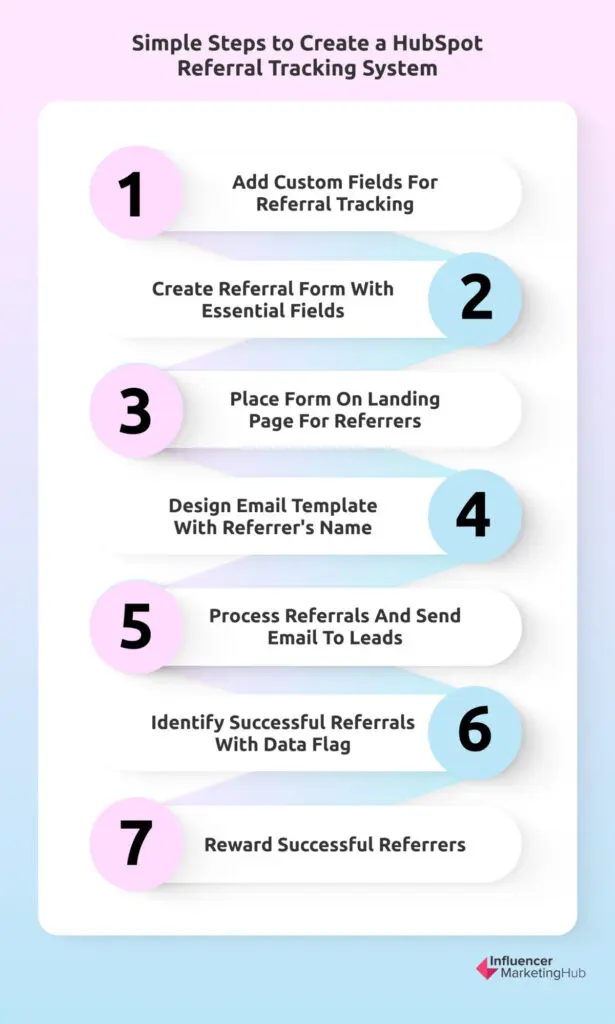 HubSpot Referral Tracking System