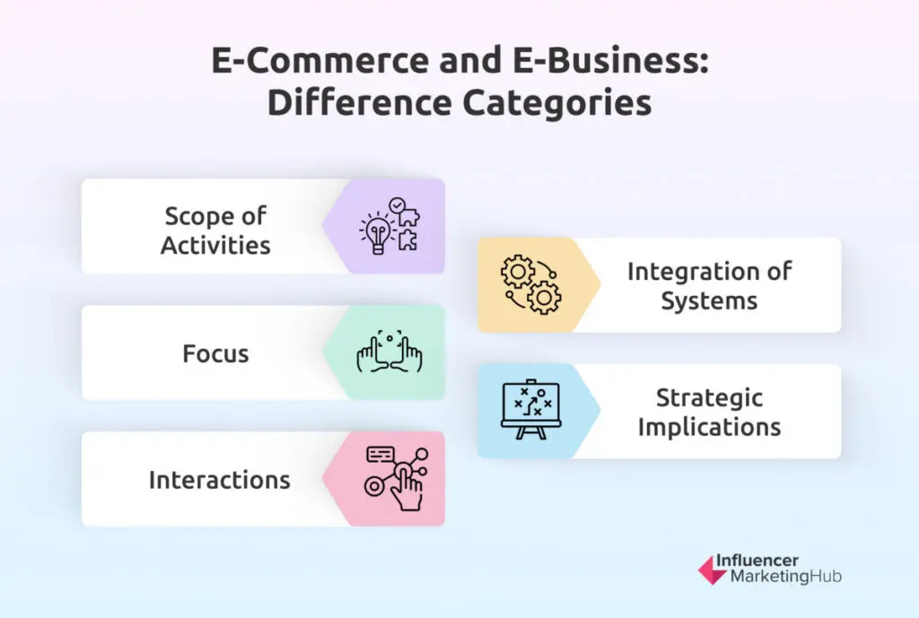 Ecommerce and Ebusiness difference categories