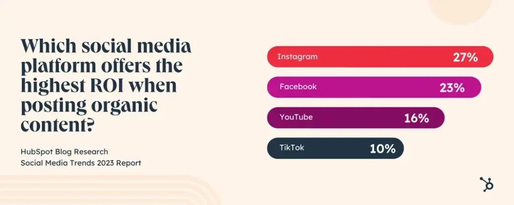 Social Media ROI Organic Content - 8 Marketing Channels for Maximizing ROI