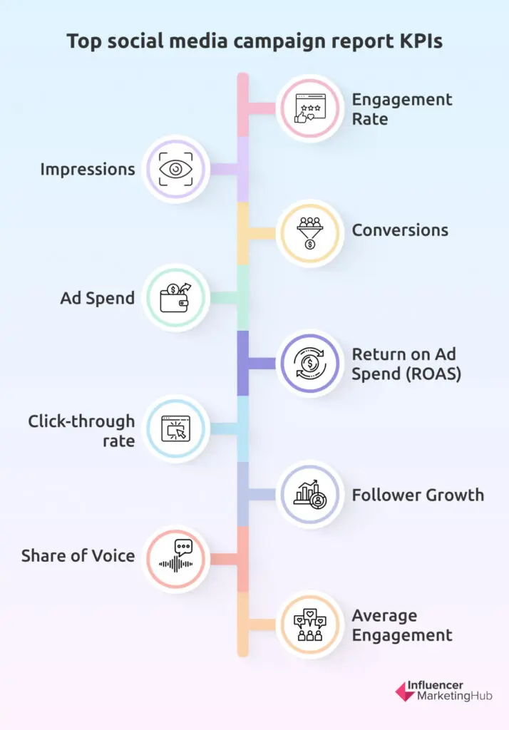 top social media campaign report KPIs