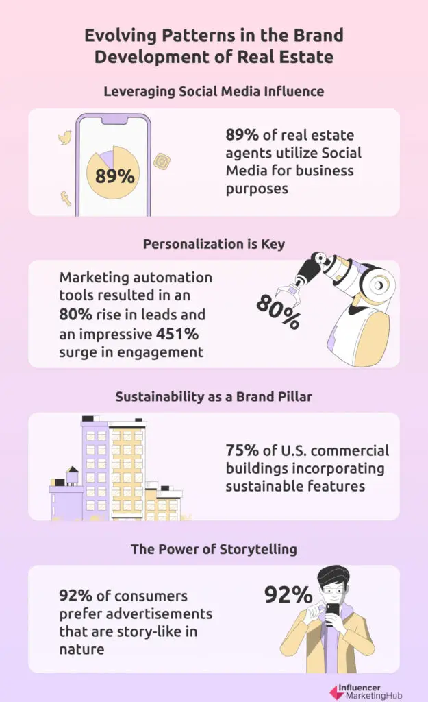 Brand Development of Real Estate Stats