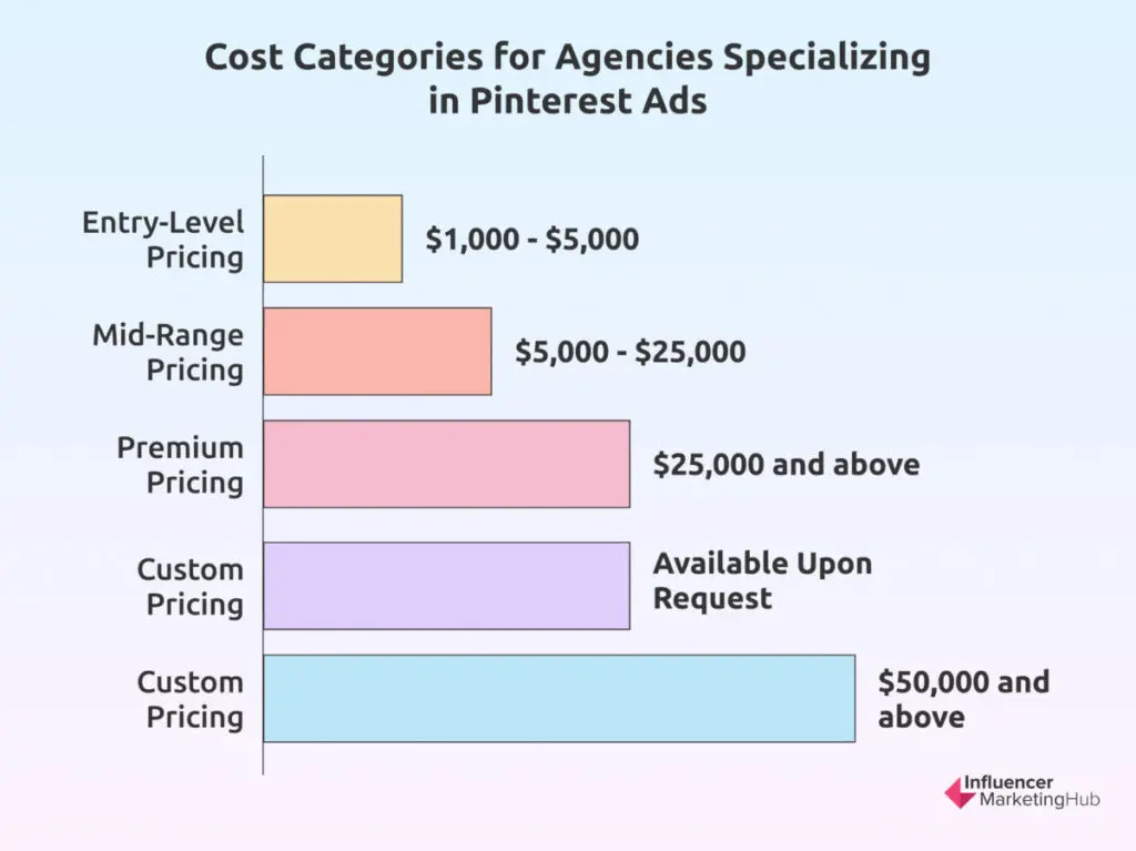 Cost Categories for Agencies Specializing in Pinterest Ads