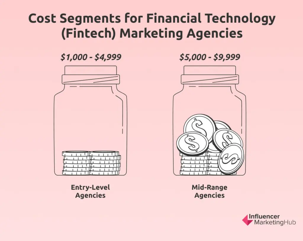 Cost Segments for FinTech Marketing Agencies