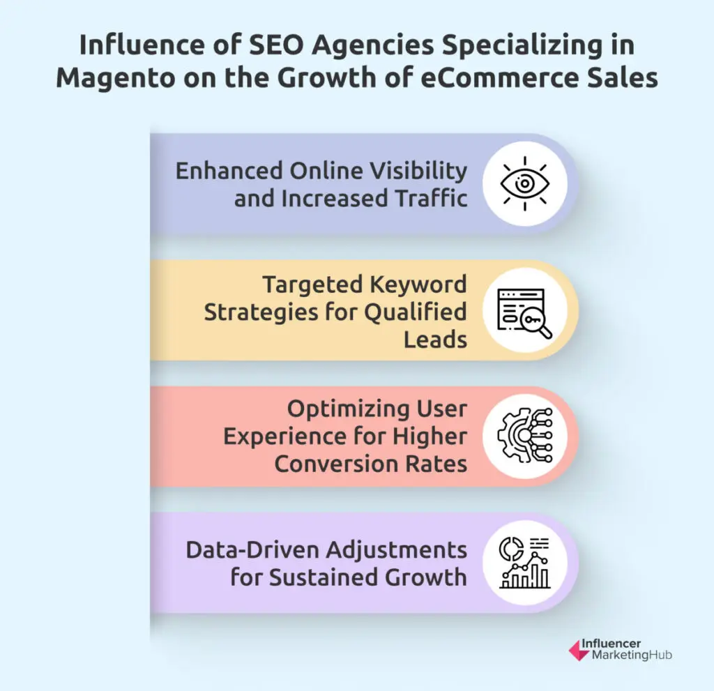 Influence of SEO Agencies on eCommerce Sales