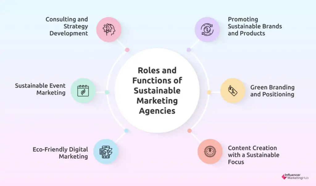 Roles of Sustainable Marketing Agencies
