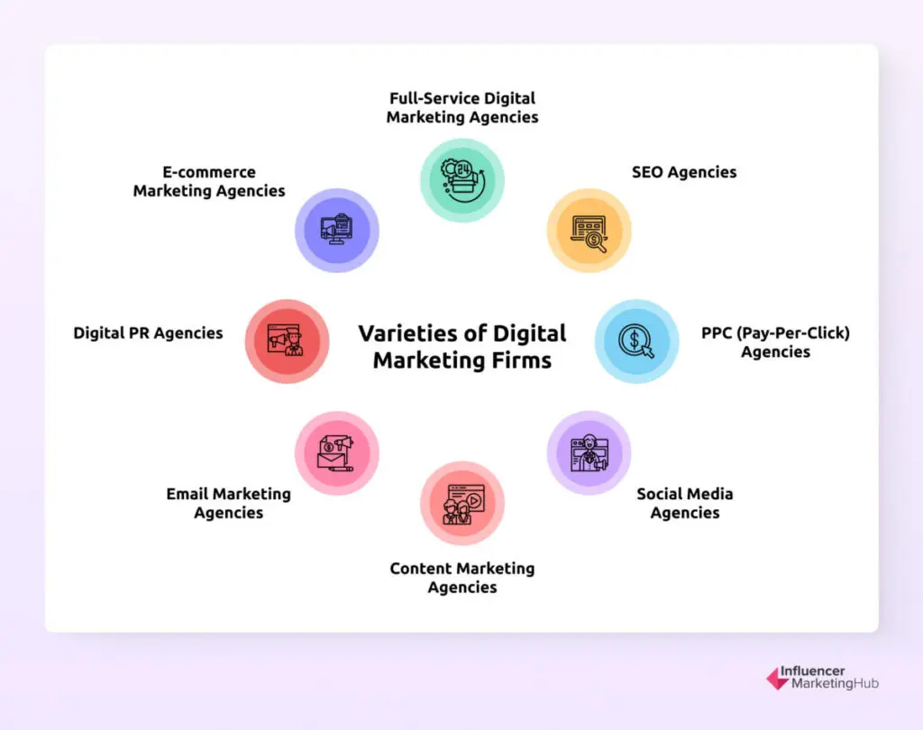 Varieties of Digital Marketing Firms