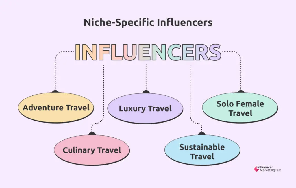Niche-Specific Influencers