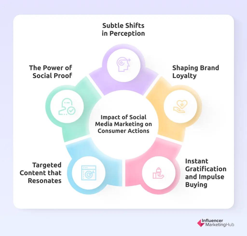 Social Media Marketing Impact on Consumer Actions