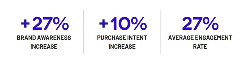 Linqia Three Olives Campaign Results