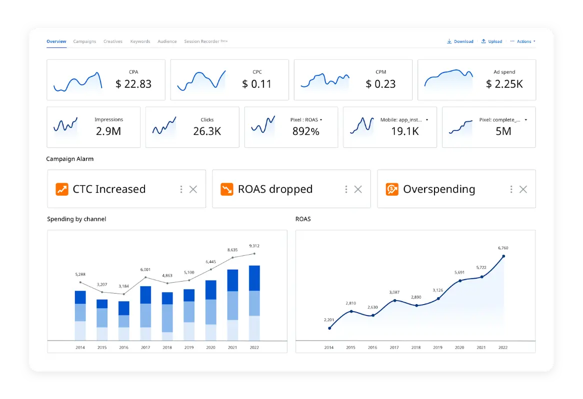 a visual of ppc ad performance metrics including... A Deep Dive into Digital Marketing Metrics & KPIs