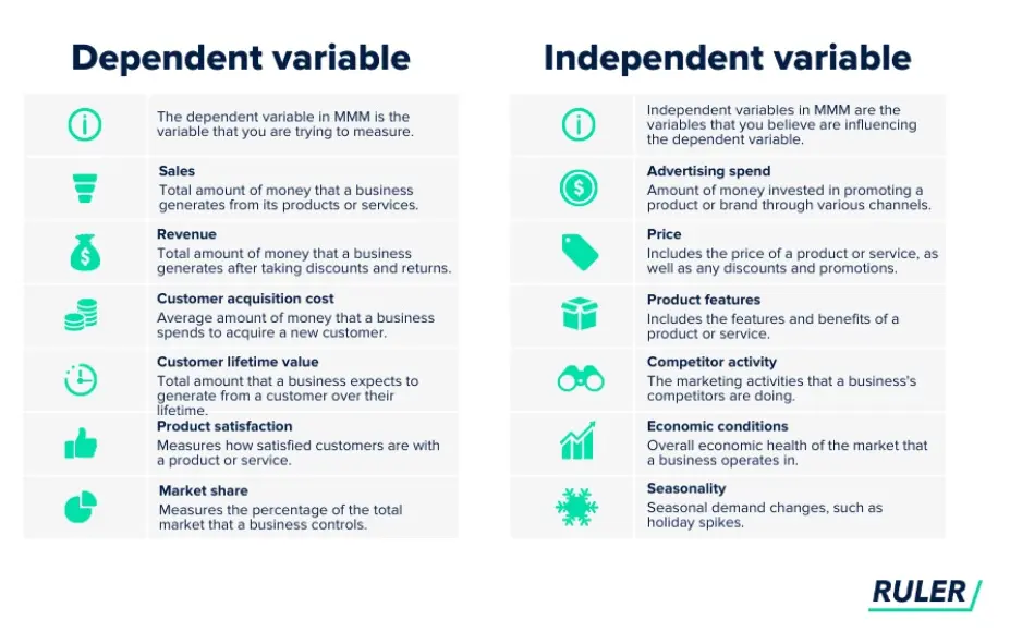 Dependent / Independent variable