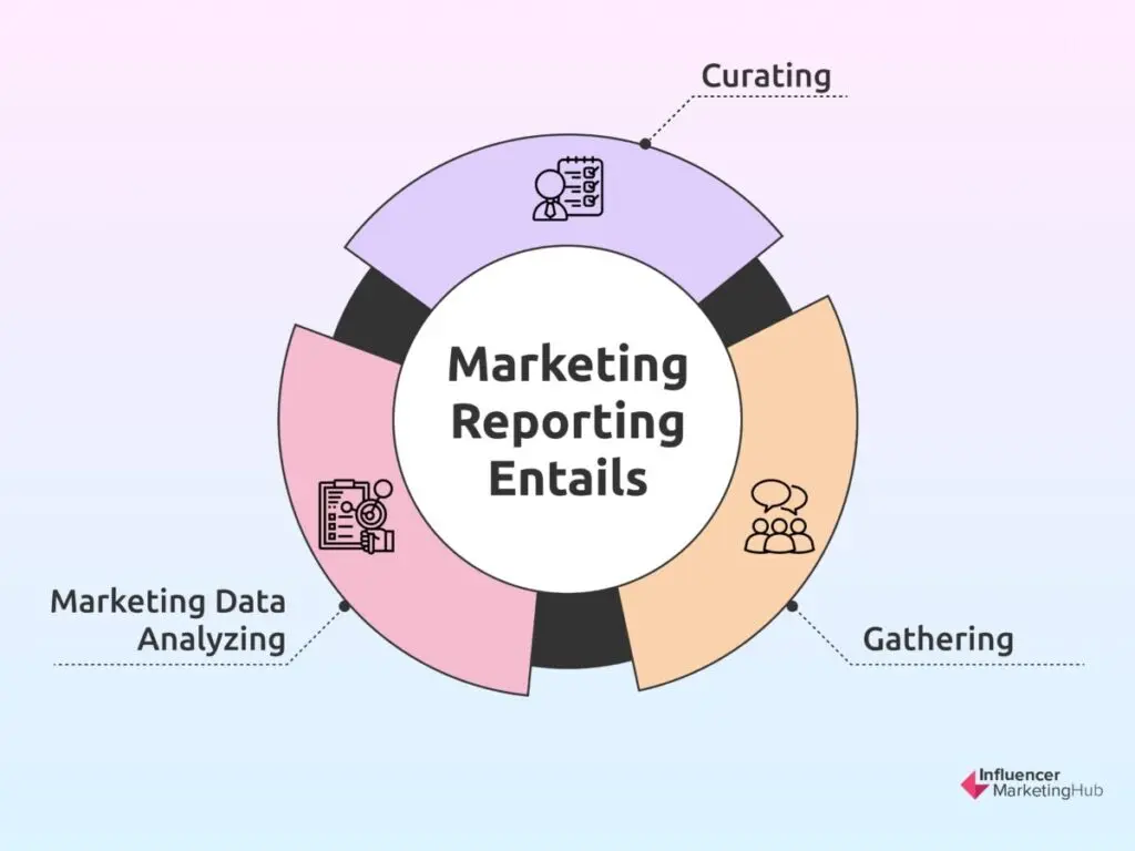 Marketing Reporting entails