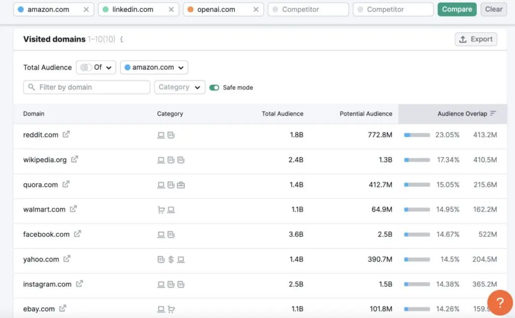 Semrush’s One2Target tool / top domains
