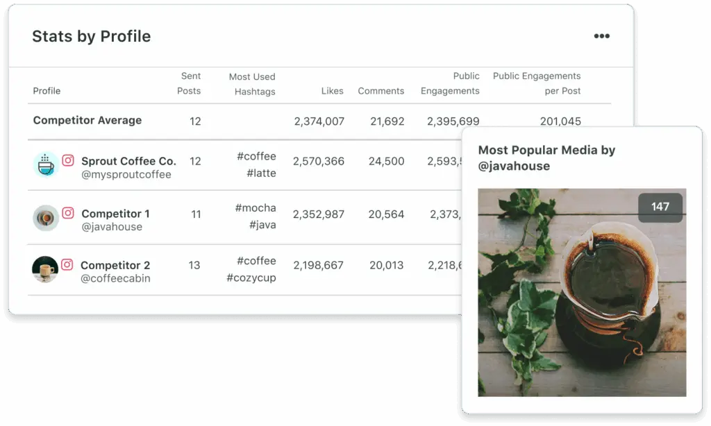 Profile Statistics / Competitive Analysis
