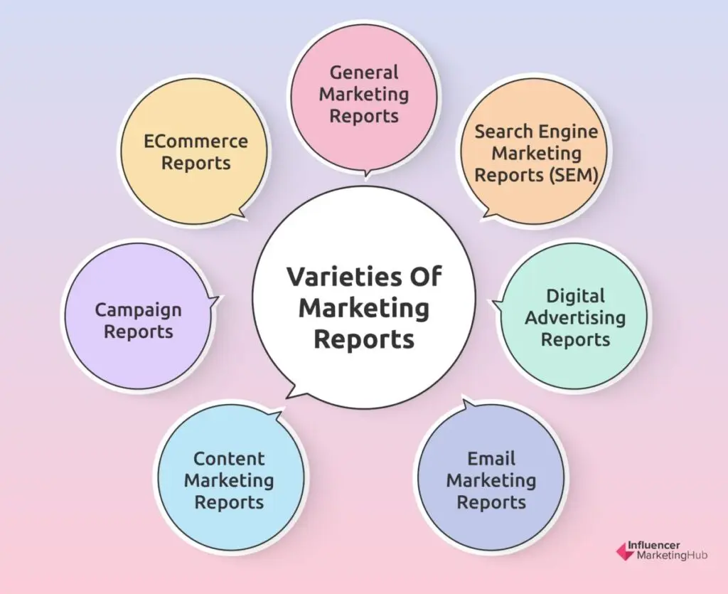 Varieties of marketing reports