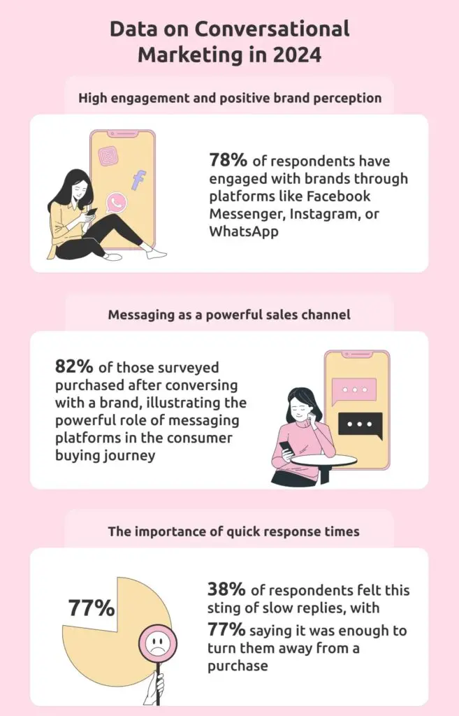 Data on Conversational Marketing