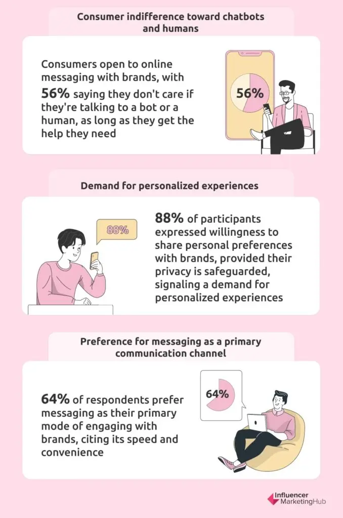 Data on Conversational Marketing