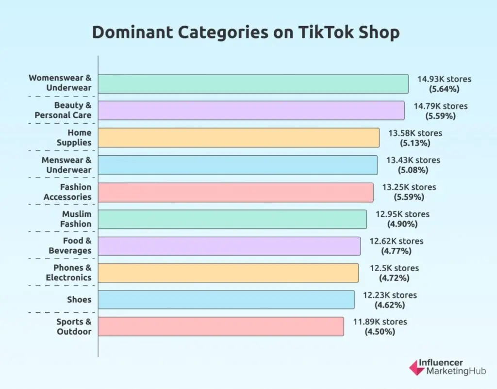 Dominant categories on tiktok shop