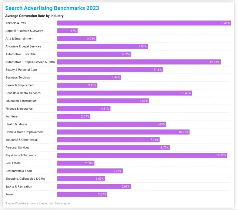 Search Ads Benchmarks
