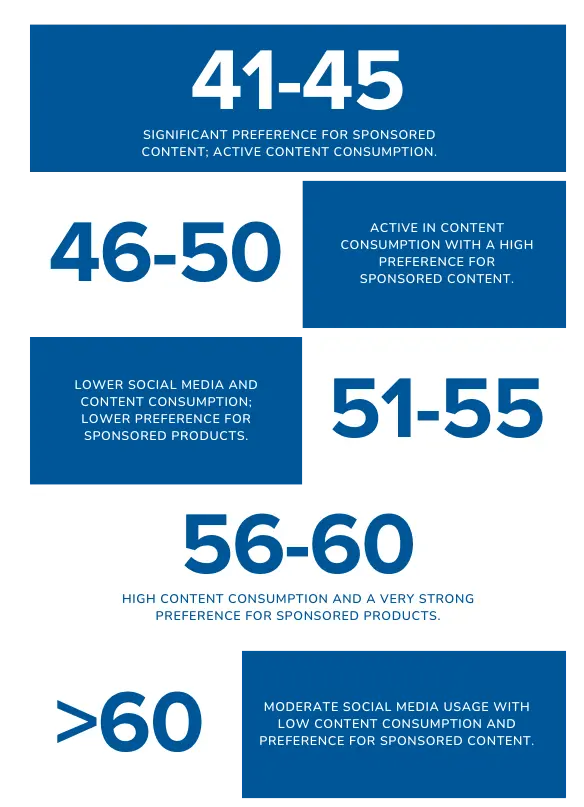 S2B Age Range & Sponsored Content Preference 40+