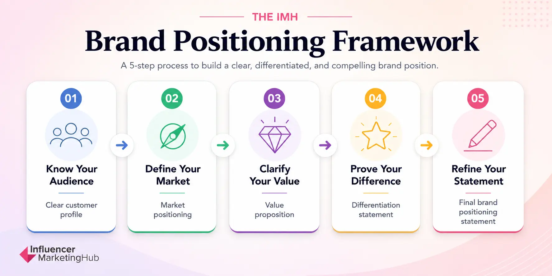 Brand Positioning Framework