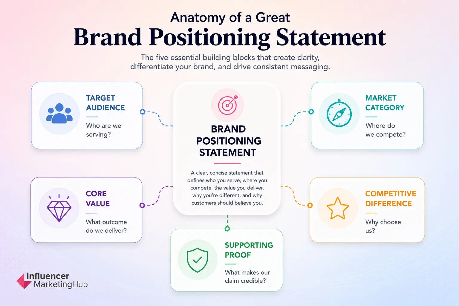Brand Positioning Statement