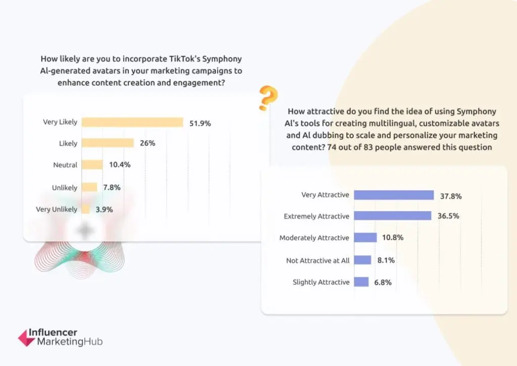 How likely are you to incorporate TikTok's Symphony