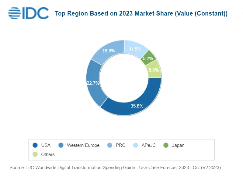 IDC Worldwide Digital Transformation Spending Forecast