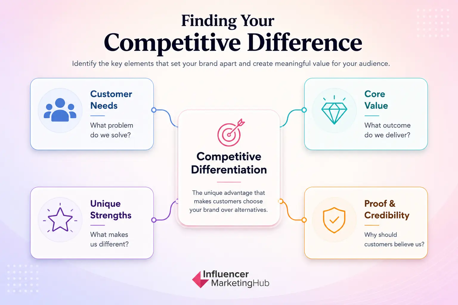 Brand Positioning Competitive Difference