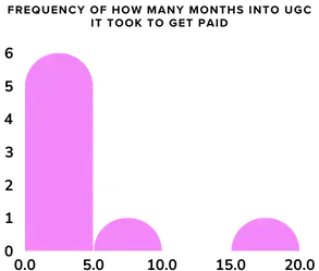 Frequency of How Many Months it Took to Get Paid