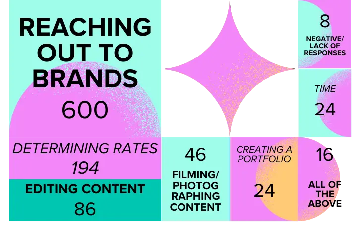 Hardest Part of Being a UGC Creator Infographic