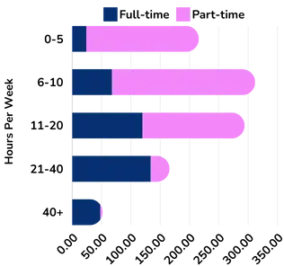 Hours Peer Week For Full TIme vs Part Time