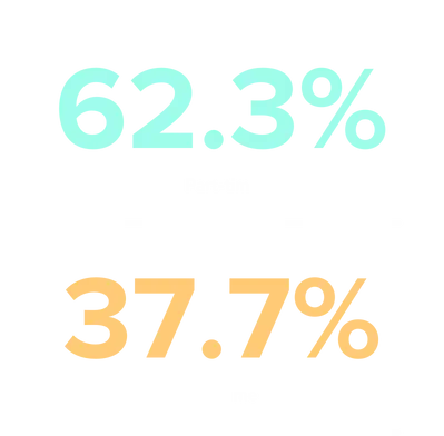 Part Time vs Full TIme Creators