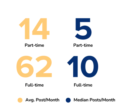 Post Per Month for Full Time Vs Part Time