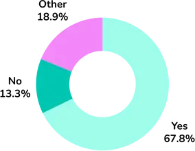 Posting UGC on Personal Accounts