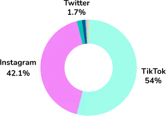 Primary Social Platform for UGC Content