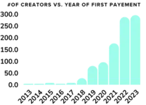 #of Creators Vs Year of First Payment
