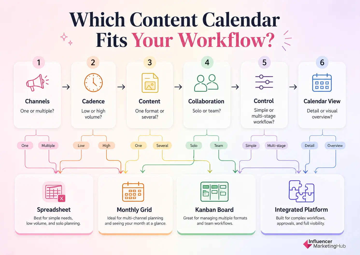 Content Calendar Selection Guide