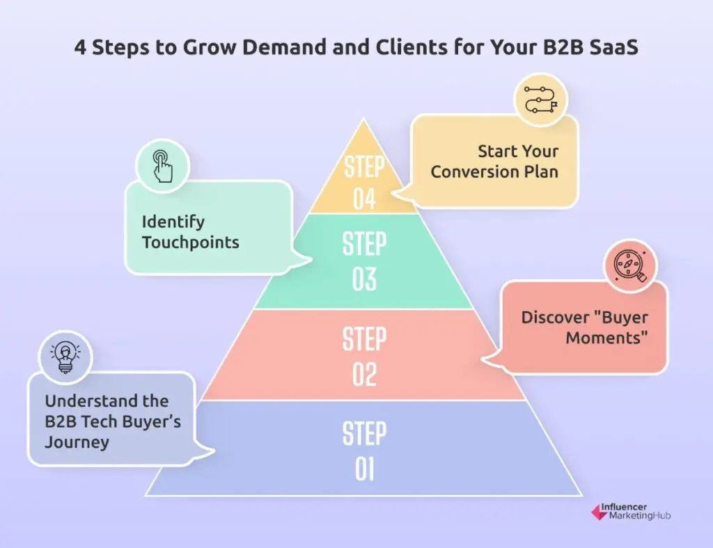 4 Demand and Client Growth Steps for Your B2B SaaS Product or Service