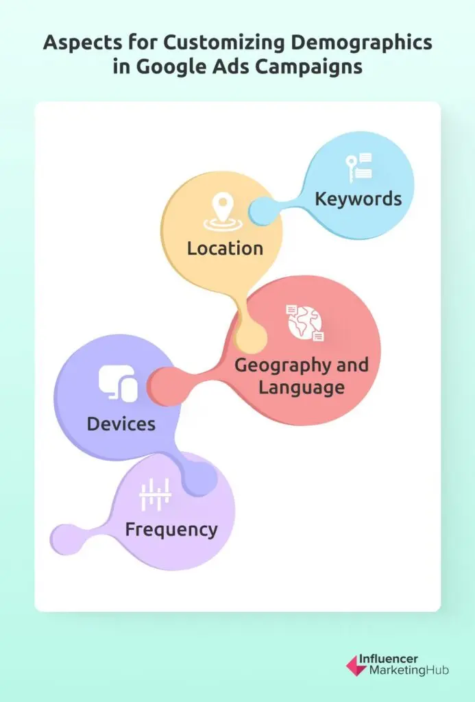 Aspects for customizing demographics in google ads campaign